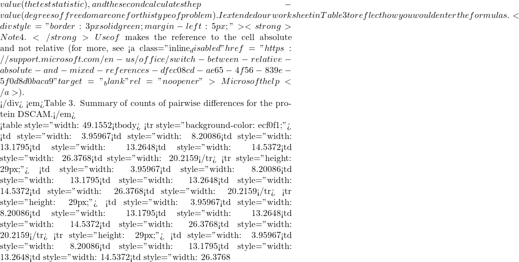 value (the test statistic), and the second calculates the p-value (degrees of freedom are one for this type of problem). I extended our worksheet in Table 3 to reflect how you would enter the formulas. <div style="border: 3px solid green; margin-left: 5px;"> <strong>Note 4.</strong> Use of $ makes the reference to the cell absolute and not relative (for more, see <a class="inline_disabled" href="https://support.microsoft.com/en-us/office/switch-between-relative-absolute-and-mixed-references-dfec08cd-ae65-4f56-839e-5f0d8d0baca9" target="_blank" rel="noopener">Microsoft help</a>).  </div> <em>Table 3. Summary of counts of pairwise differences for the protein DSCAM.</em>  <table style="width: 49.1552%; height: 174px;" border="0" cellspacing="0"> <tbody> <tr style="background-color: #ecf0f1;"> <td style="width: 3.95967%; height: 29px;"></td> <td style="width: 8.20086%; text-align: center; height: 29px;">A</td> <td style="width: 13.1795%; text-align: center; height: 29px;">B</td> <td style="width: 13.2648%; text-align: center; height: 29px;">C</td> <td style="width: 14.5372%; text-align: center; height: 29px;">D</td> <td style="width: 26.3768%; text-align: center; height: 29px;">chi.sqr</td> <td style="width: 20.2159%; text-align: center; height: 29px;">P-value</td> </tr> <tr style="height: 29px;"> <td style="width: 3.95967%; background-color: #ecf0f1; height: 29px;">1</td> <td style="width: 8.20086%; height: 29px;" align="left" valign="bottom"></td> <td style="width: 13.1795%; height: 29px;" align="left" valign="bottom"></td> <td style="width: 13.2648%; height: 29px;" align="left" valign="bottom"><code>Outgroup</code></td> <td style="width: 14.5372%; height: 29px;" align="left" valign="bottom"><code>difference</code></td> <td style="width: 26.3768%; height: 29px;"></td> <td style="width: 20.2159%; height: 29px;"></td> </tr> <tr style="height: 29px;"> <td style="width: 3.95967%; background-color: #ecf0f1; height: 29px;">2</td> <td style="width: 8.20086%; height: 29px;" align="left" valign="bottom"><code>A</code></td> <td style="width: 13.1795%; height: 29px;" align="left" valign="bottom"><code>Human</code></td> <td style="width: 13.2648%; height: 29px;" align="left" valign="bottom"><code>Alligator</code></td> <td style="width: 14.5372%; height: 29px;" align="right" valign="bottom"><code>136</code></td> <td style="width: 26.3768%; height: 29px;"></td> <td style="width: 20.2159%; height: 29px;"></td> </tr> <tr style="height: 29px;"> <td style="width: 3.95967%; background-color: #ecf0f1; height: 29px;">3</td> <td style="width: 8.20086%; height: 29px;" align="left" valign="bottom"><code>B1</code></td> <td style="width: 13.1795%; height: 29px;" align="left" valign="bottom"><code>Chimpanzee</code></td> <td style="width: 13.2648%; height: 29px;" align="left" valign="bottom"><code>Alligator</code></td> <td style="width: 14.5372%; height: 29px;" align="right" valign="bottom"><code>119</code></td> <td style="width: 26.3768%; height: 29px;"><code>=((D