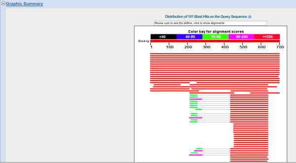 Screenshot of graphical summary tab, results page BLAST