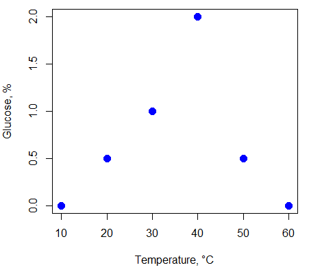 Figure 1. Percent glucose by temperature, deg C.