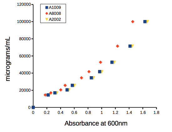 Cell counts by spectrophotometer - geneticslab